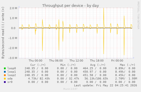 Throughput per device