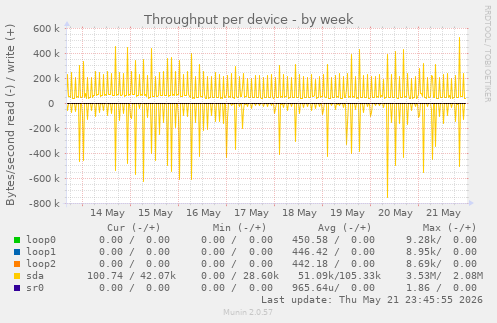 Throughput per device