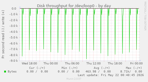 Disk throughput for /dev/loop0