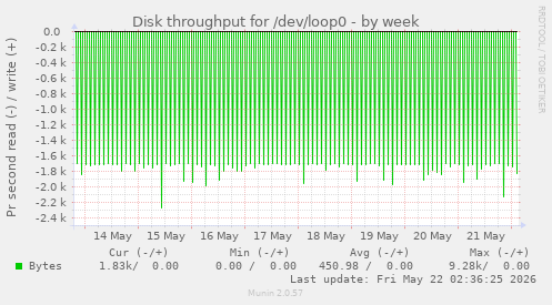Disk throughput for /dev/loop0