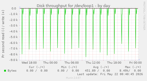 Disk throughput for /dev/loop1