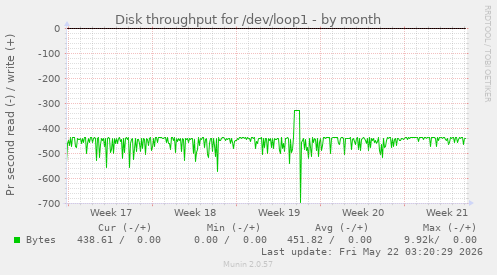 monthly graph