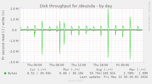 Disk throughput for /dev/sda