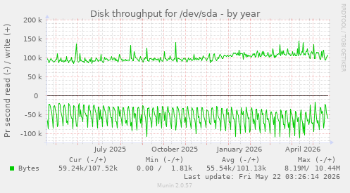 yearly graph