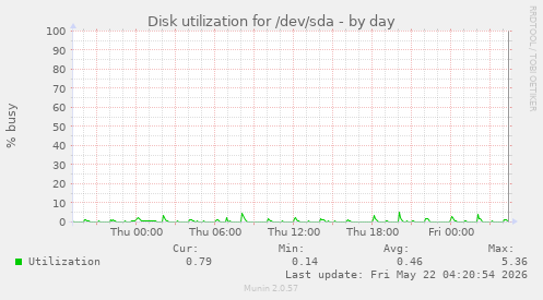 Disk utilization for /dev/sda