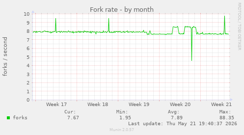 Fork rate