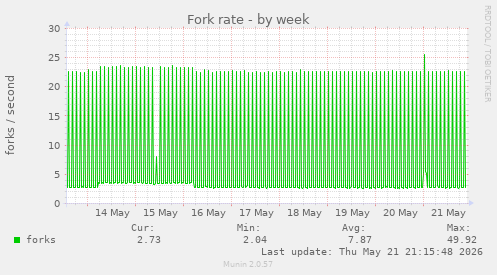 Fork rate