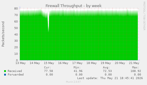 Firewall Throughput