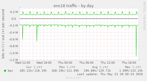 daily graph