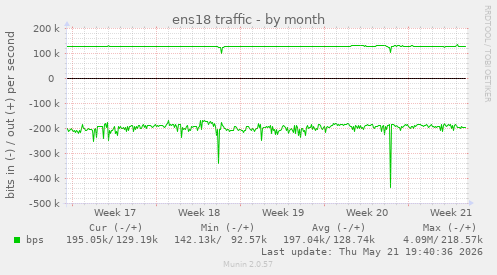 ens18 traffic