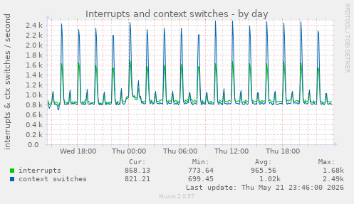 Interrupts and context switches