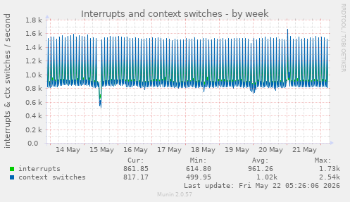 Interrupts and context switches