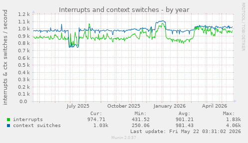 yearly graph