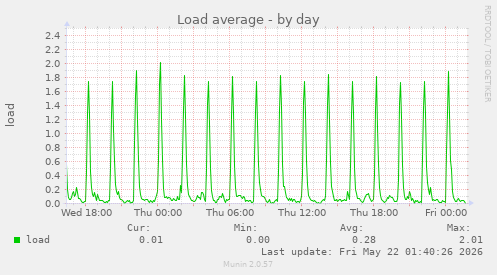 Load average