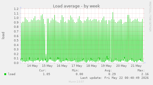 Load average