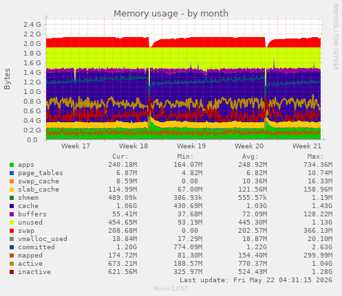 monthly graph
