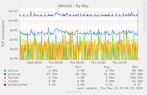 Netstat
