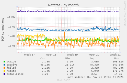Netstat