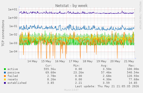 Netstat
