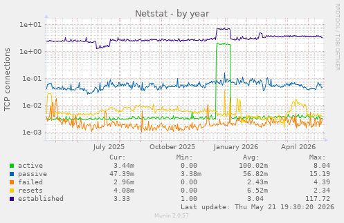 Netstat