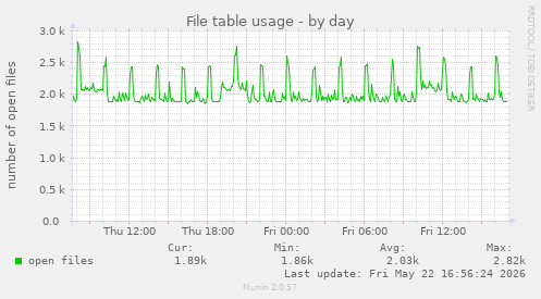File table usage