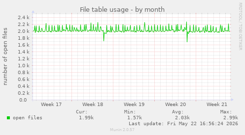 File table usage
