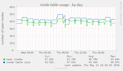 daily graph