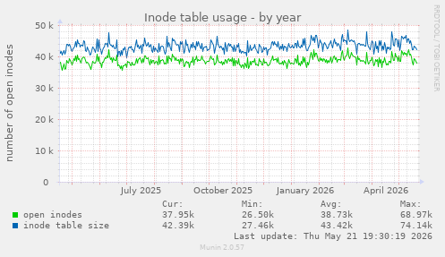 Inode table usage