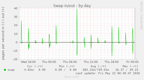 Swap in/out