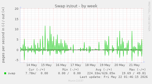 Swap in/out