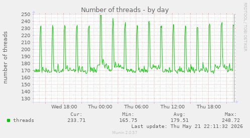 Number of threads