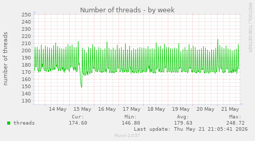Number of threads