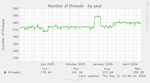 Number of threads