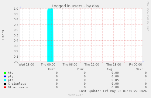 Logged in users