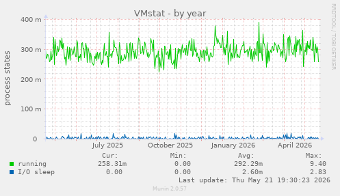 VMstat