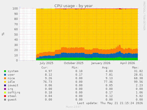 CPU usage