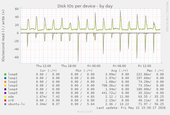 Disk IOs per device