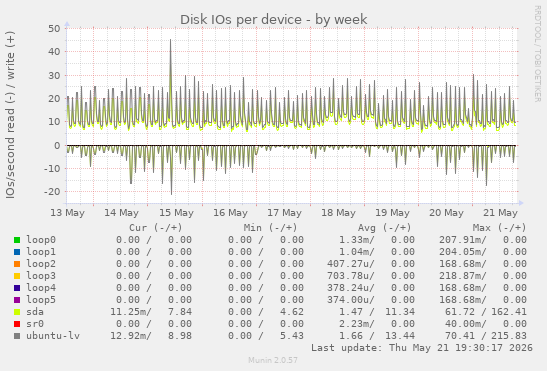 Disk IOs per device