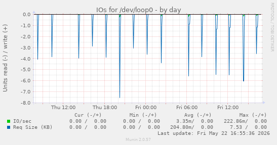 IOs for /dev/loop0
