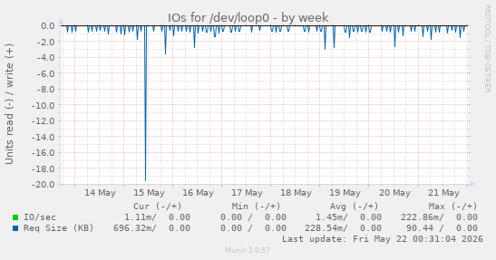 IOs for /dev/loop0