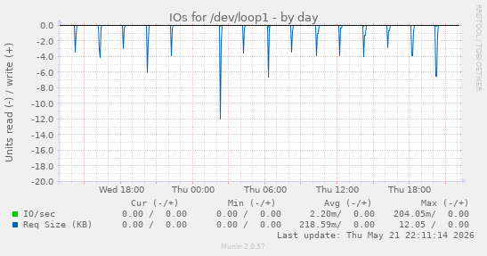 IOs for /dev/loop1