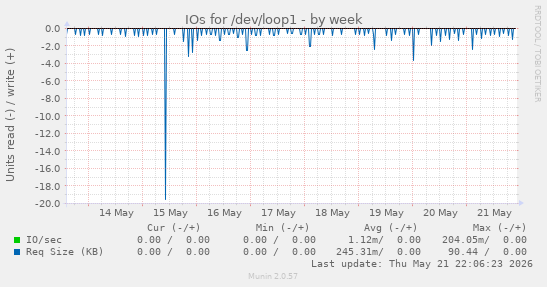 IOs for /dev/loop1