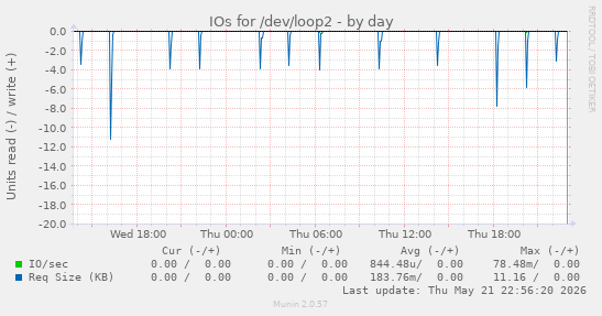 IOs for /dev/loop2