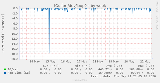 IOs for /dev/loop2