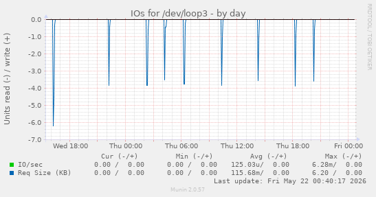 IOs for /dev/loop3