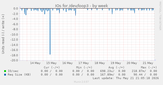 IOs for /dev/loop3