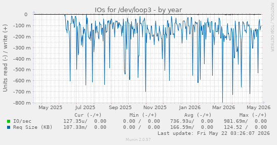 yearly graph