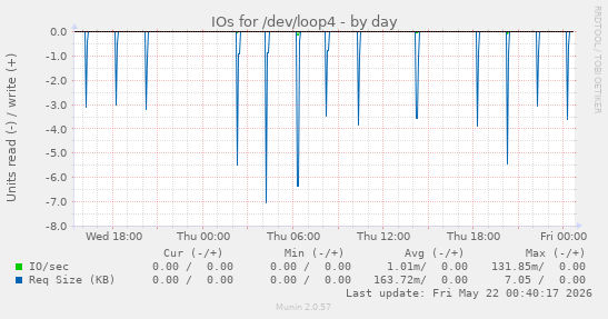 IOs for /dev/loop4