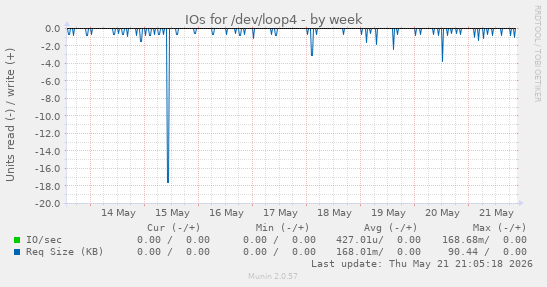 IOs for /dev/loop4