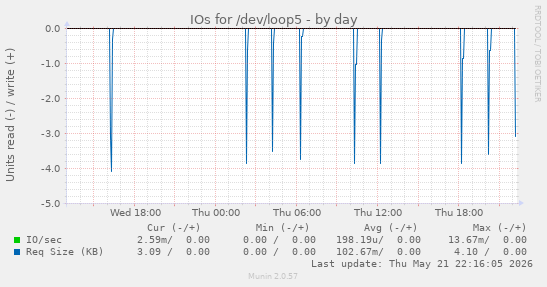 IOs for /dev/loop5